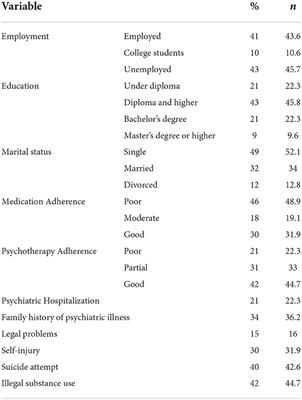 Factors associated with pharmacological and psychotherapy treatments adherence in patients with borderline personality disorder